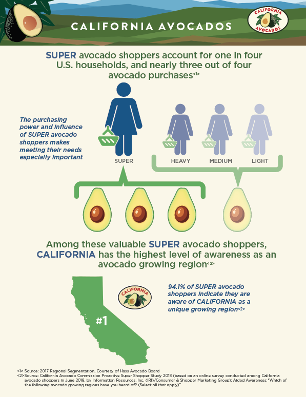 Super-shoppers-infographic.png | California Avocado Commission